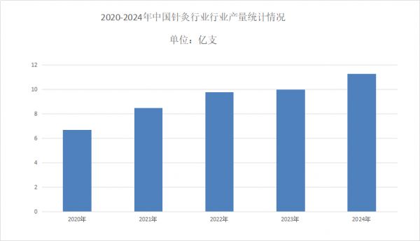 針灸行業(yè)分析