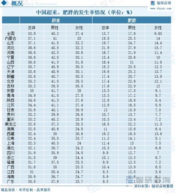 中國超重、肥胖的發(fā)生率情況（單位：%）