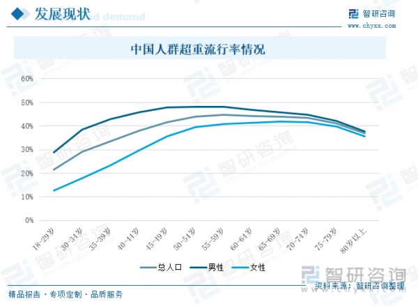 中國人群超重流行率情況