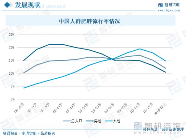中國人群肥胖流行率情況