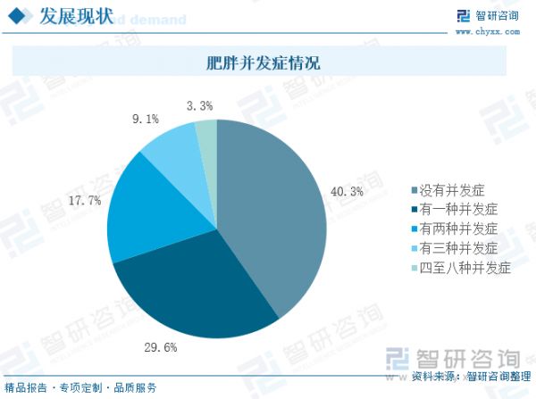 肥胖并發(fā)癥情況