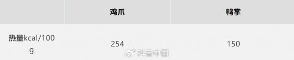 雞爪和鴨掌的熱量對比