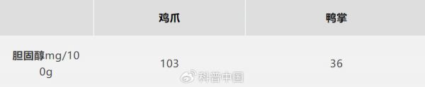 雞爪和鴨掌的膽固醇含量對比