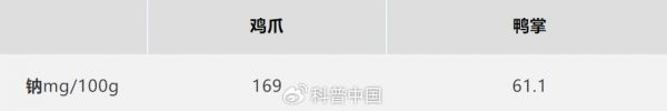 雞爪和鴨掌的鈉含量對比