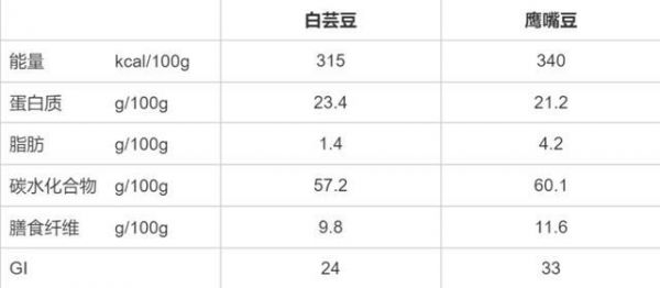 被稱為“碳水?dāng)r截者”“嗨吃不怕胖”的白蕓豆，真的能減肥嗎？