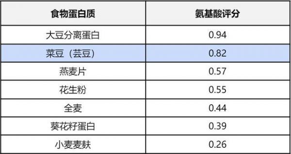 被稱為“碳水?dāng)r截者”“嗨吃不怕胖”的白蕓豆，真的能減肥嗎？