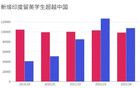 中國人的大留美時代，要結(jié)束了？