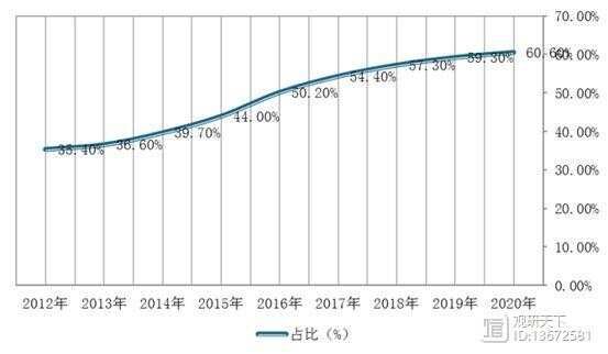 2012-2020年我國寵物食品行業(yè)消費規(guī)模在寵物行業(yè)中的占比情況