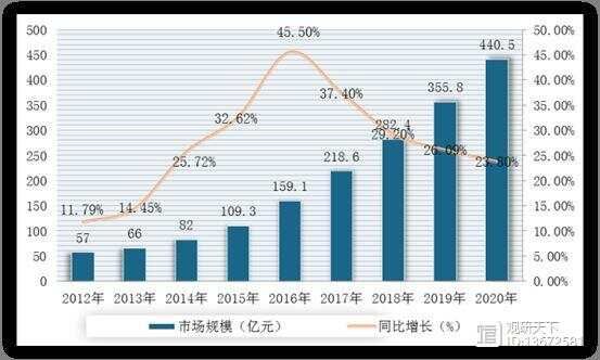 2012-2020年我國寵物食品行業(yè)消費規(guī)模情況