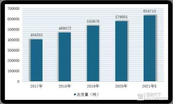2017-2021年我國寵物干糧類犬糧的銷售出貨量及預測情況