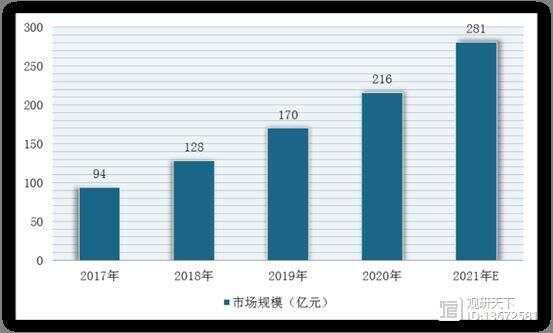 2017-2021年我國寵物貓糧市場規(guī)模及預測情況
