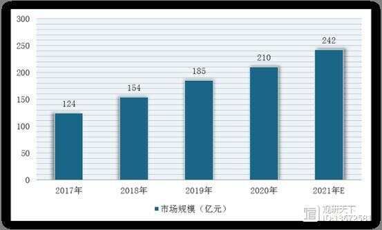 2017-2021年我國寵物犬糧市場規(guī)模及預測情況