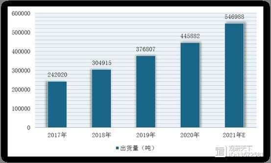 2017-2021年我國寵物干糧類貓糧的銷售出貨量及預測情況