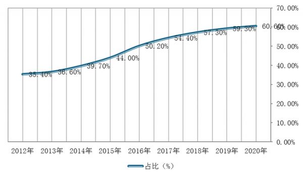2012-2020年我國寵物食品行業(yè)消費(fèi)規(guī)模在寵物行業(yè)中的占比情況