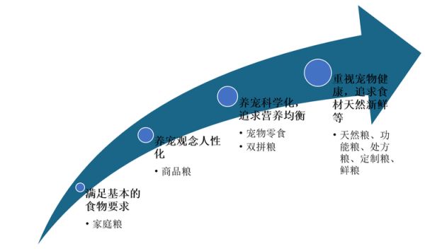 寵物糧消費(fèi)升級路徑圖