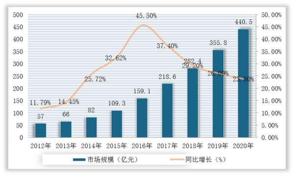 2012-2020年我國寵物食品行業(yè)消費(fèi)規(guī)模情況