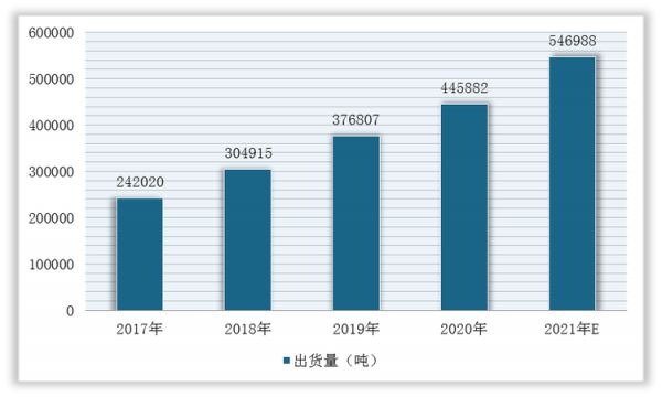 2017-2021年我國寵物干糧類貓糧的銷售出貨量及預(yù)測情況
