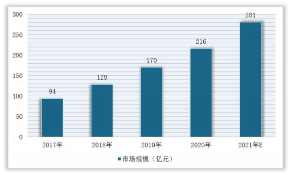 2017-2021年我國寵物貓糧市場規(guī)模及預(yù)測情況