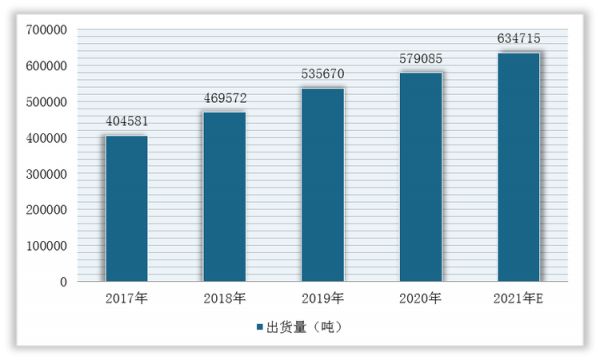 2017-2021年我國寵物干糧類犬糧的銷售出貨量及預(yù)測情況