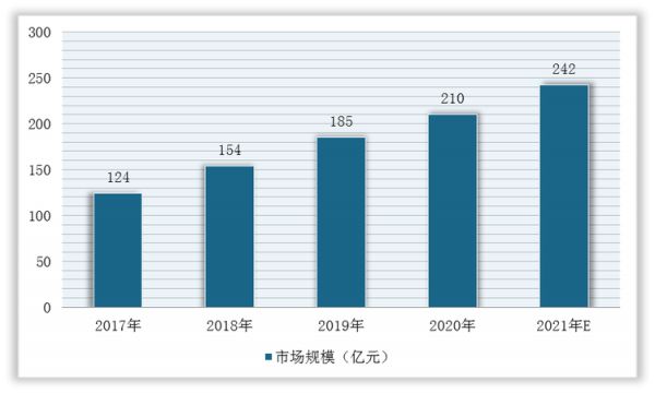 2017-2021年我國寵物犬糧市場規(guī)模及預(yù)測情況