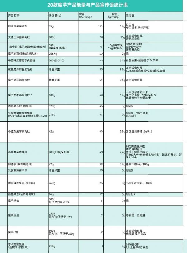▲20款魔芋食品樣品的能量與宣傳語(yǔ)統(tǒng)計(jì)表。 新京報(bào)記者 劉歡 制圖