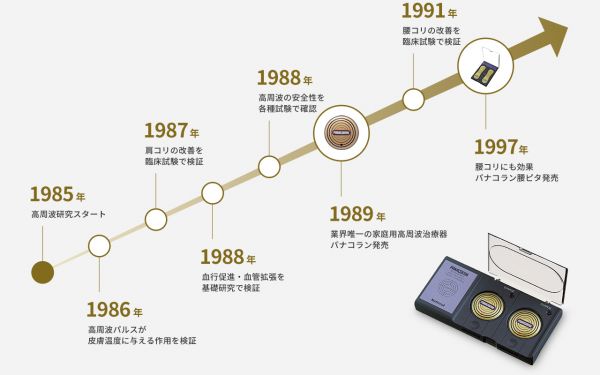1985年 高周波研究スタート　1986年 高周波パルスが皮膚溫度に與える作用を検証　1987年 肩コリの改善を臨床試験で検証　1988年 血行促進?血管拡張を基礎研究で検証　1988年 高周波の安全性を各種試験で確認　1989年 業(yè)界唯一の家庭用高周波治療器パナコラン発売　1991年に腰コリの改善を臨床試験で検証　1997年 腰コリにも効果パナコラン腰ピタ発売