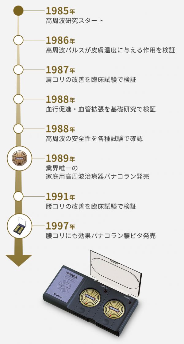 1985年 高周波研究スタート　1986年 高周波パルスが皮膚溫度に與える作用を検証　1987年 肩コリの改善を臨床試験で検証　1988年 血行促進?血管拡張を基礎研究で検証　1988年 高周波の安全性を各種試験で確認　1989年 業(yè)界唯一の家庭用高周波治療器パナコラン発売　1991年に腰コリの改善を臨床試験で検証　1997年 腰コリにも効果パナコラン腰ピタ発売