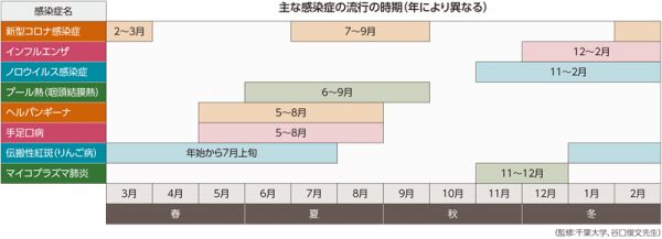主な感染癥の流行の時(shí)期（グラフ）