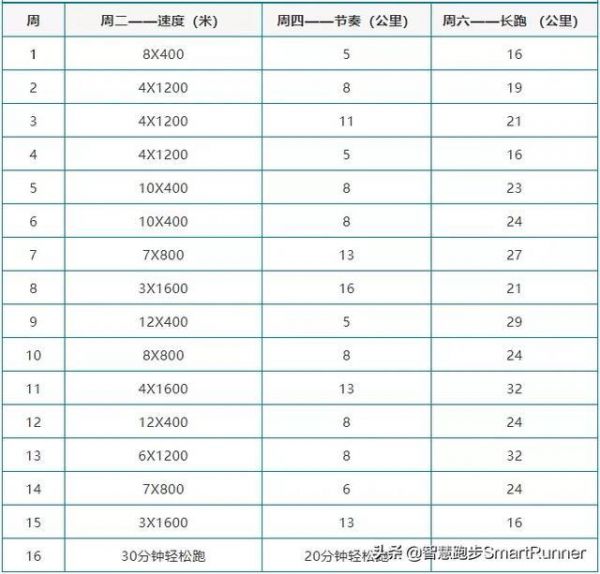 FIRST跑步訓(xùn)練計劃