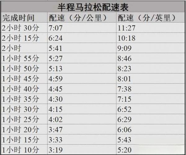 馬拉松訓(xùn)練計劃中的慢跑，均速跑，和快跑，分別是多少配速？-有駕