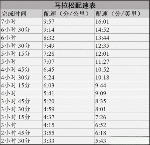 馬拉松訓(xùn)練計劃中的慢跑，均速跑，和快跑，分別是多少配速？-有駕