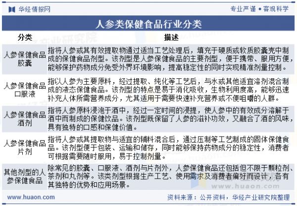 人参类保健食品行业分类