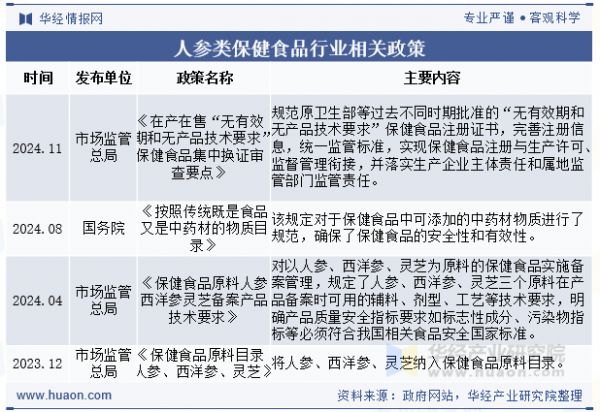 人参类保健食品行业相关政策