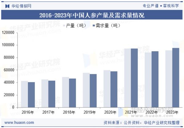 2016-2023年中国人参产量及需求量情况