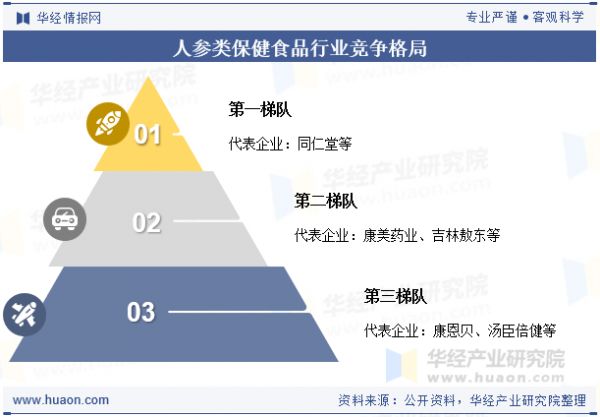 人参类保健食品行业竞争格局