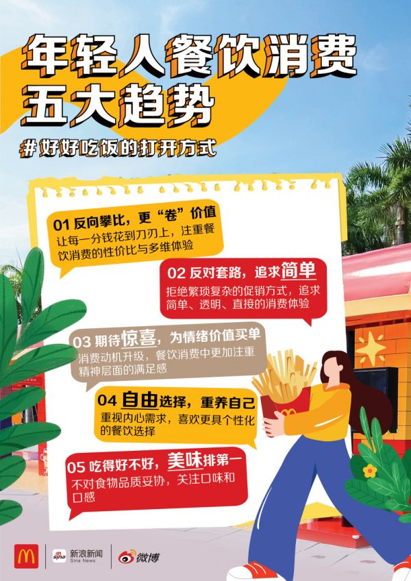 麥當(dāng)勞與新浪微博、新浪新聞共同發(fā)布“年輕人餐飲消費五大趨勢”