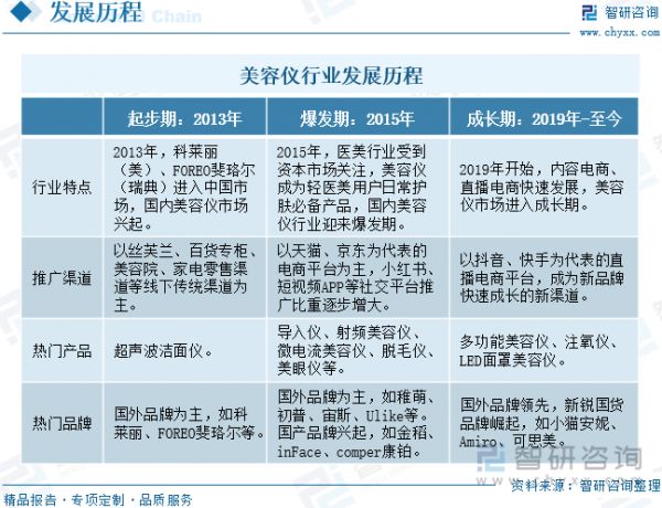 美容儀行業(yè)發(fā)展歷程