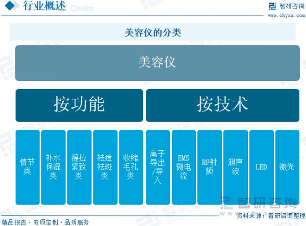 美容儀的分類