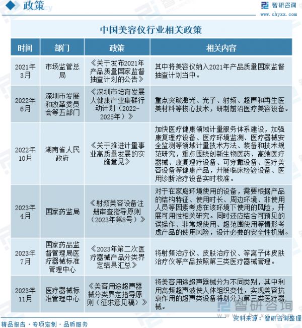 中國美容儀行業(yè)相關(guān)政策