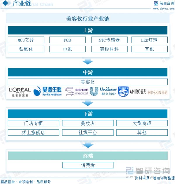 美容儀行業(yè)產(chǎn)業(yè)鏈