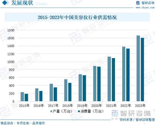 2015-2023年中國美容儀行業(yè)供需情況
