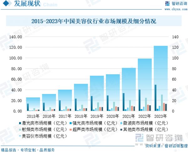 2015-2023年中國美容儀行業(yè)市場規(guī)模及細(xì)分情況