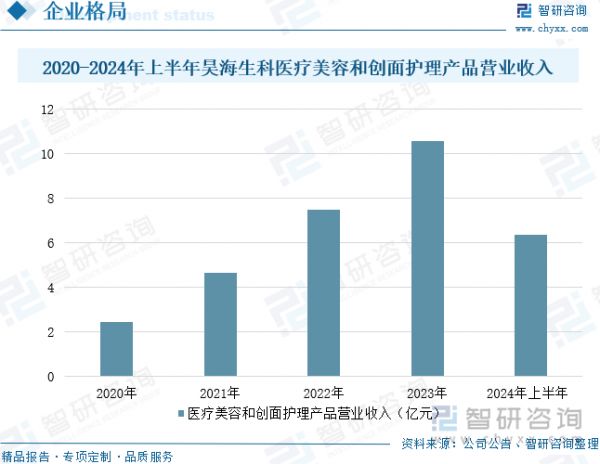 2020-2024年上半年昊海生科醫(yī)療美容和創(chuàng)面護(hù)理產(chǎn)品營業(yè)收入