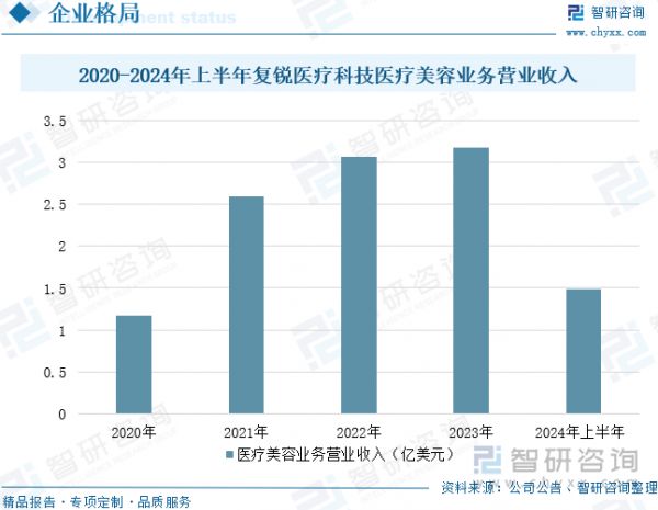 2020-2024年上半年復(fù)銳醫(yī)療科技醫(yī)療美容業(yè)務(wù)營業(yè)收入