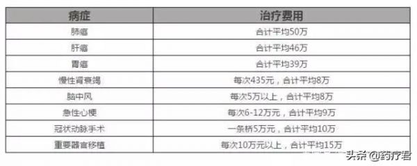 健康值多少錢？看看治這些病的花費就知道了！