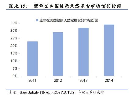 藍摯在美國健康天然寵食市場銷額份額 - 2025年02月 - 行業(yè)研究數(shù)據(jù)