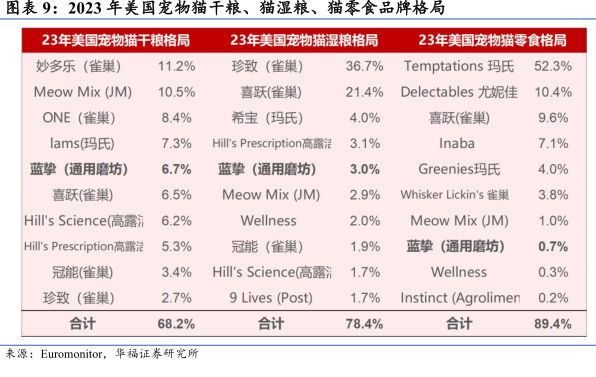 2023年美國寵物貓干糧、貓濕糧、貓零食品牌格局 - 2025年02月 - 行業(yè)研究數(shù)據(jù)