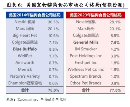 美國寵物貓狗食品市場公司格局（銷額份額） - 2025年02月 - 行業(yè)研究數(shù)據(jù)