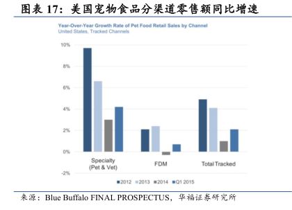 美國寵物食品分渠道零售額同比增速 - 2025年02月 - 行業(yè)研究數(shù)據(jù)