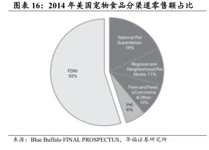 2014年美國寵物食品分渠道零售額占比 - 2025年02月 - 行業(yè)研究數(shù)據(jù)